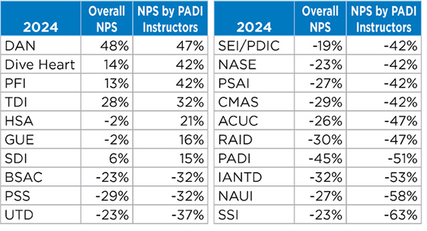 NPS by PADI